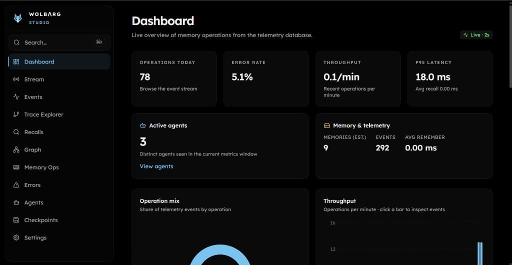 Wolbarg Studio dashboard — live operations, error rate, throughput, and latency